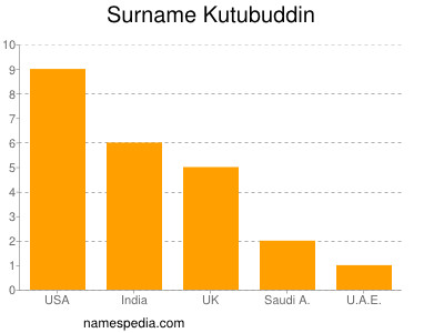 Familiennamen Kutubuddin