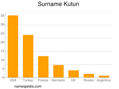 Familiennamen Kutun
