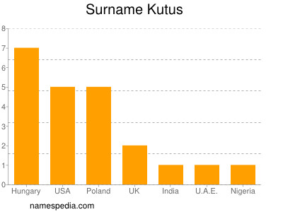 Familiennamen Kutus