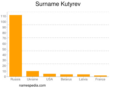 Familiennamen Kutyrev