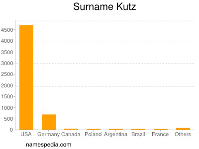 Familiennamen Kutz