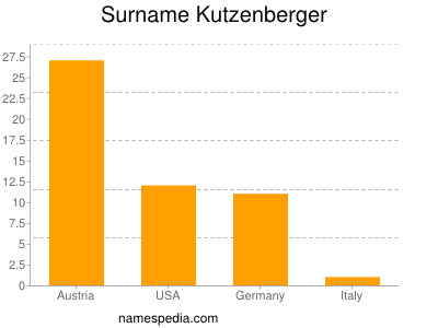 Familiennamen Kutzenberger