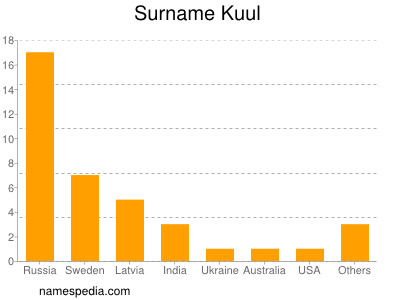 Surname Kuul