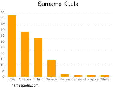 Familiennamen Kuula