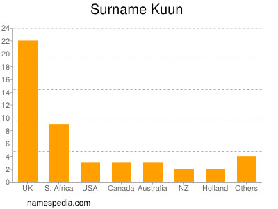 Familiennamen Kuun