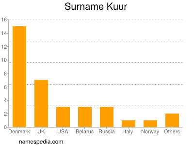 Familiennamen Kuur