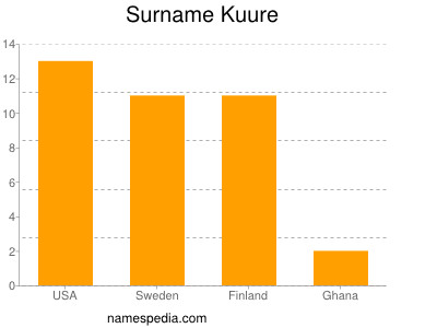 Familiennamen Kuure