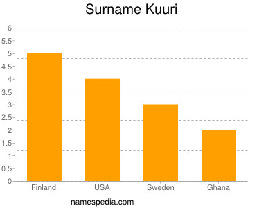 Familiennamen Kuuri