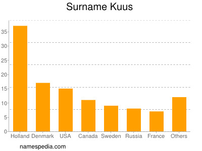 Familiennamen Kuus