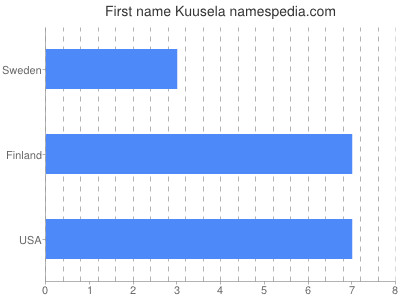 Vornamen Kuusela