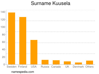 Familiennamen Kuusela