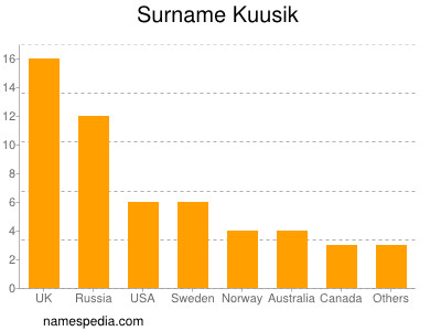 Familiennamen Kuusik