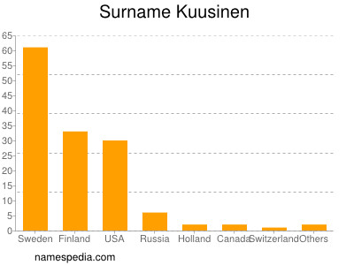 Familiennamen Kuusinen