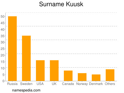 Surname Kuusk