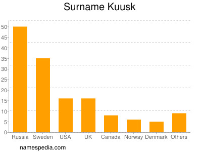 Familiennamen Kuusk