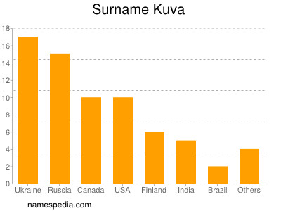 Familiennamen Kuva