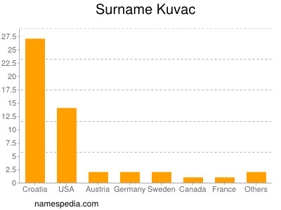 Familiennamen Kuvac