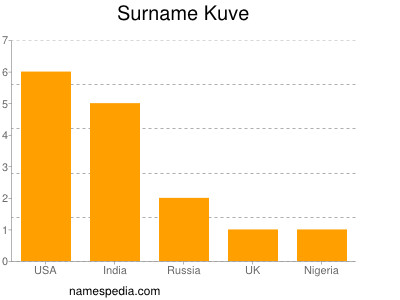 Familiennamen Kuve