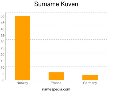 Surname Kuven