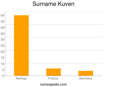 Familiennamen Kuven