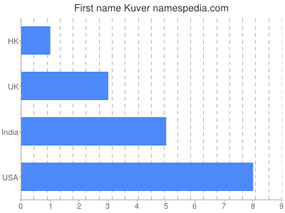 Vornamen Kuver