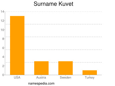 Familiennamen Kuvet