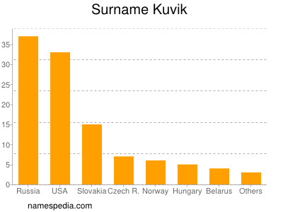 nom Kuvik