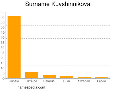 Familiennamen Kuvshinnikova