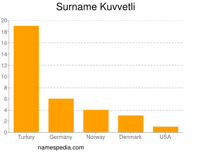 Surname Kuvvetli