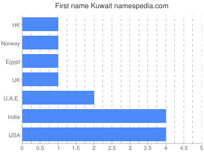 Vornamen Kuwait
