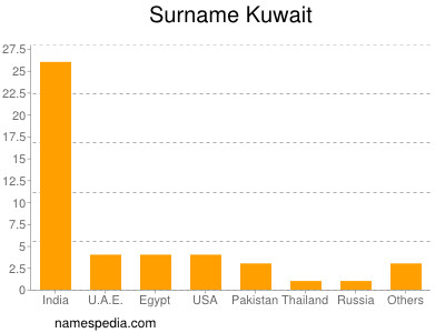 Familiennamen Kuwait