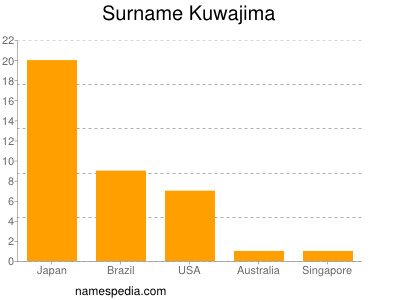 Familiennamen Kuwajima