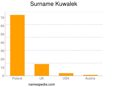 Familiennamen Kuwalek