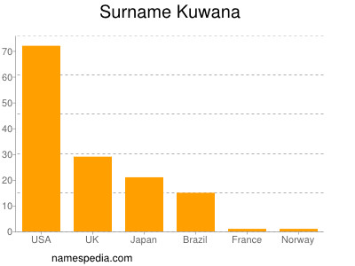 Familiennamen Kuwana