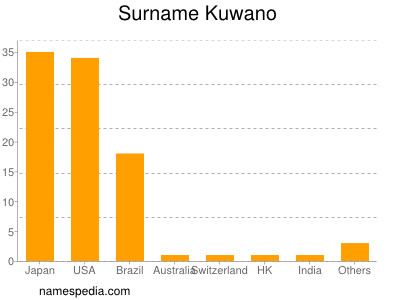 Surname Kuwano