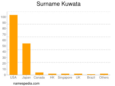 Familiennamen Kuwata