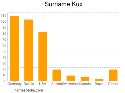 Surname Kux