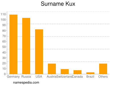 Familiennamen Kux