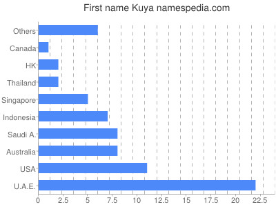 Vornamen Kuya