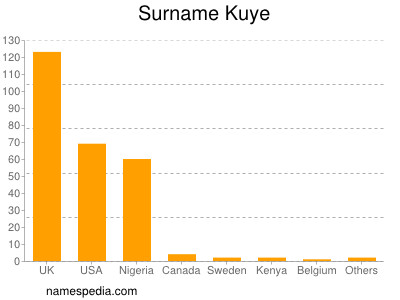 Familiennamen Kuye