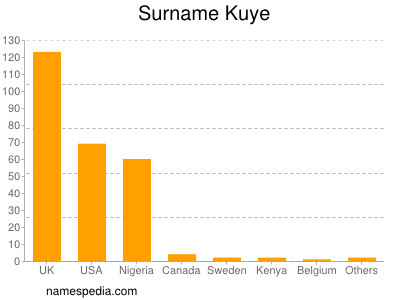 nom Kuye