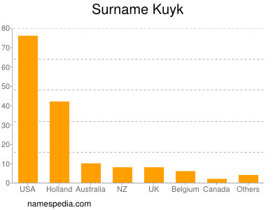 Familiennamen Kuyk