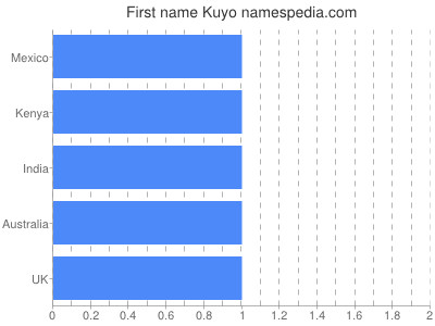 Vornamen Kuyo