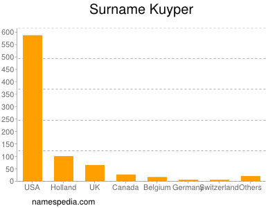 Familiennamen Kuyper