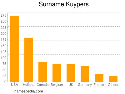 Familiennamen Kuypers