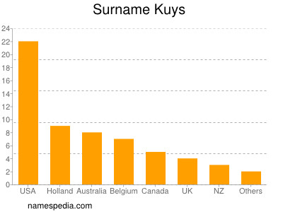 Familiennamen Kuys