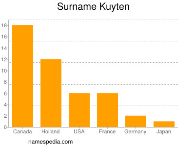 Familiennamen Kuyten