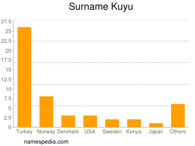 nom Kuyu