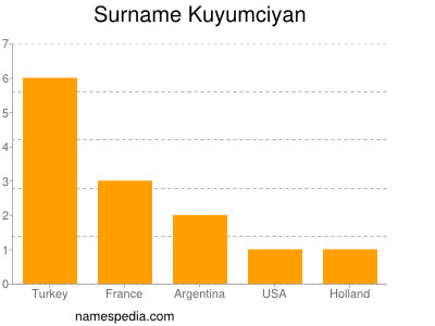 Familiennamen Kuyumciyan