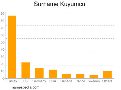 Familiennamen Kuyumcu